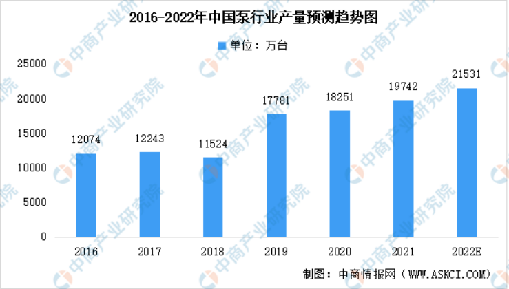 2023年泵行業(yè)前景如何？復(fù)興偉業(yè)電機(jī)智控四大方案助行業(yè)“狂飆”發(fā)展！